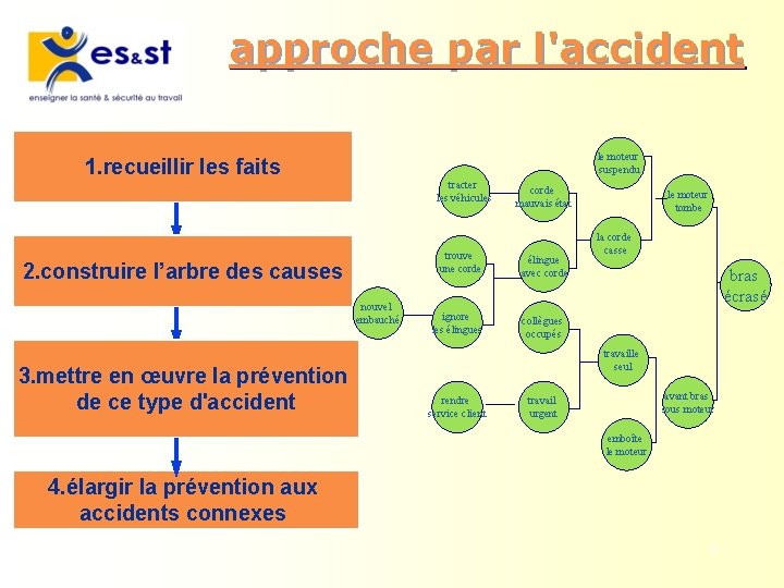 approche par l'accident le moteur suspendu 1. recueillir les faits tracter les véhicules trouve