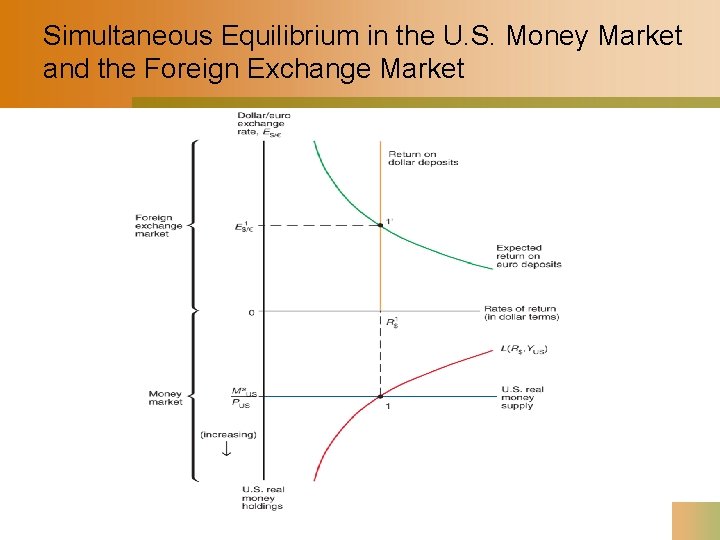 Simultaneous Equilibrium in the U. S. Money Market and the Foreign Exchange Market 