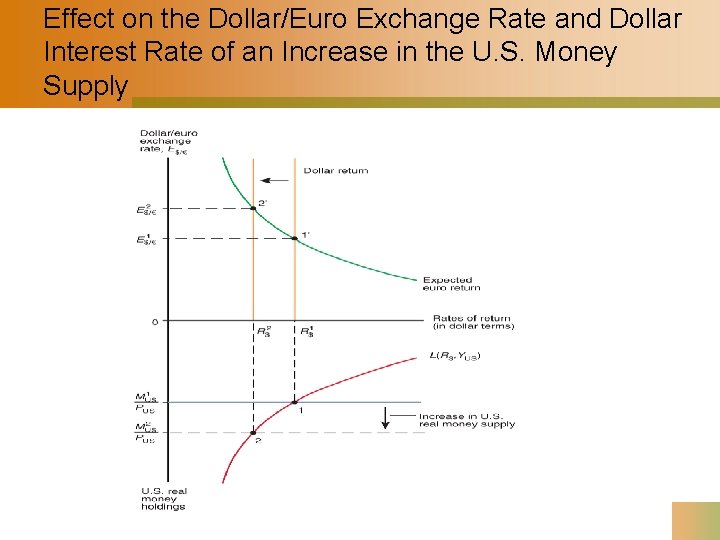 Effect on the Dollar/Euro Exchange Rate and Dollar Interest Rate of an Increase in