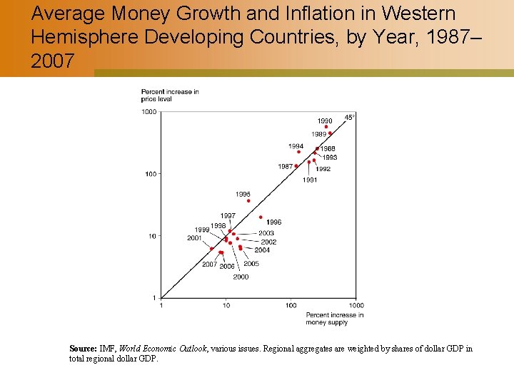 Average Money Growth and Inflation in Western Hemisphere Developing Countries, by Year, 1987– 2007