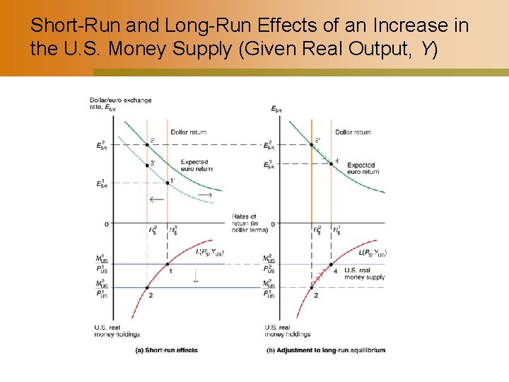 Short-Run and Long-Run Effects of an Increase in the U. S. Money Supply (Given