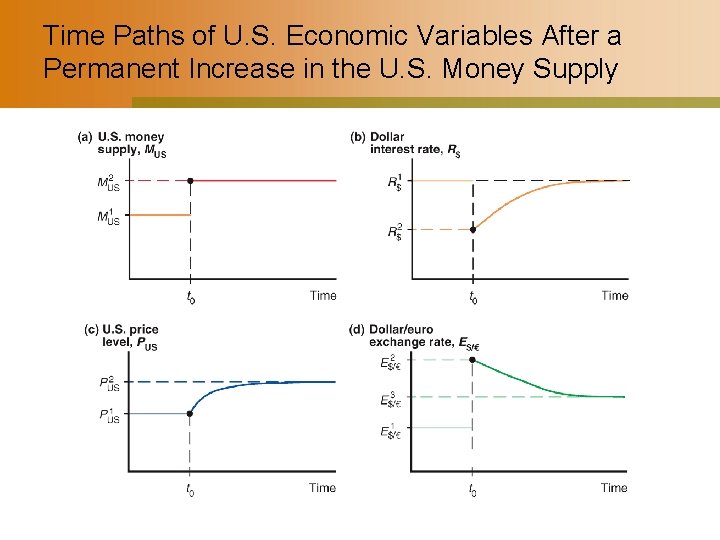 Time Paths of U. S. Economic Variables After a Permanent Increase in the U.