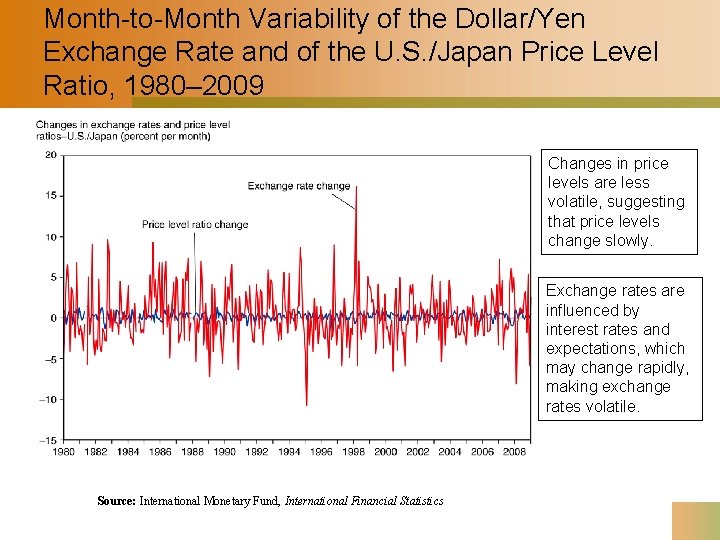 Month-to-Month Variability of the Dollar/Yen Exchange Rate and of the U. S. /Japan Price