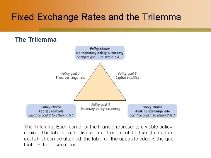 Fixed Exchange Rates and the Trilemma The Trilemma Each corner of the triangle represents