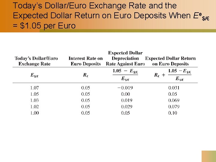 Today’s Dollar/Euro Exchange Rate and the Expected Dollar Return on Euro Deposits When Ee$/€