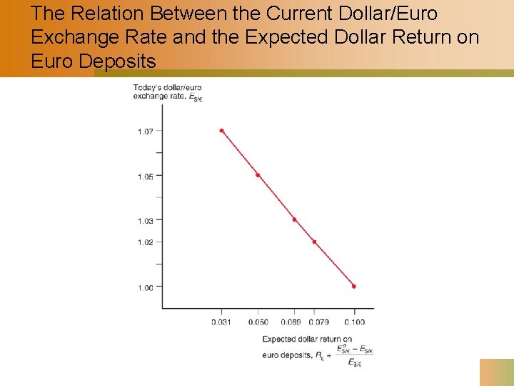 The Relation Between the Current Dollar/Euro Exchange Rate and the Expected Dollar Return on