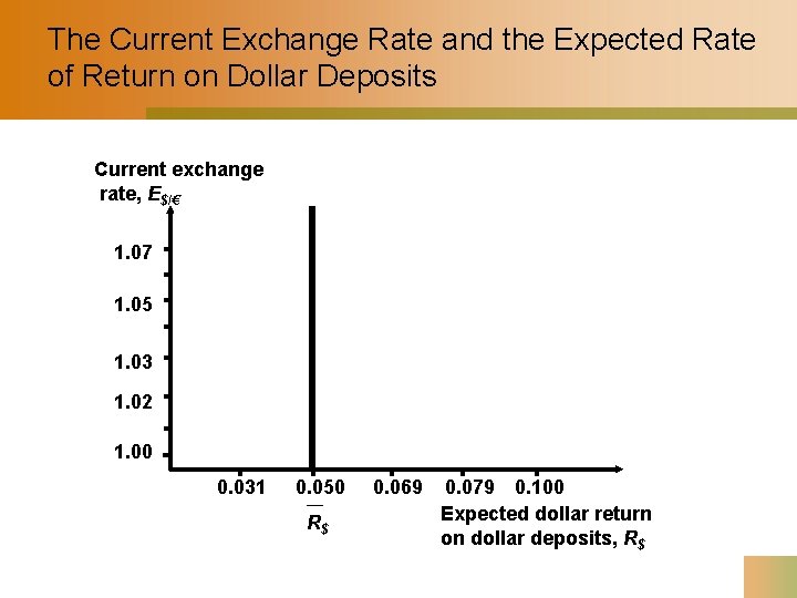 The Current Exchange Rate and the Expected Rate of Return on Dollar Deposits Current