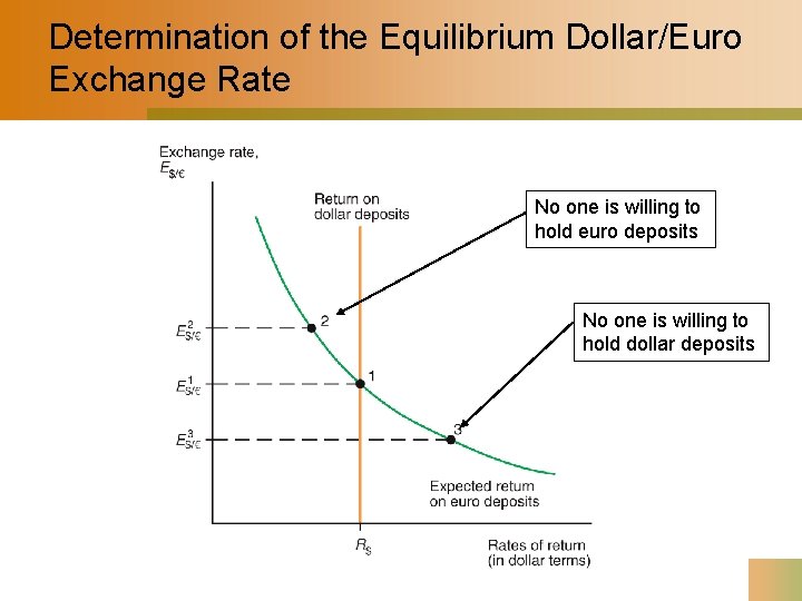 Determination of the Equilibrium Dollar/Euro Exchange Rate No one is willing to hold euro