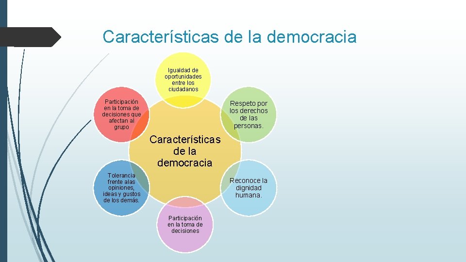 Características de la democracia Igualdad de oportunidades entre los ciudadanos Participación en la toma