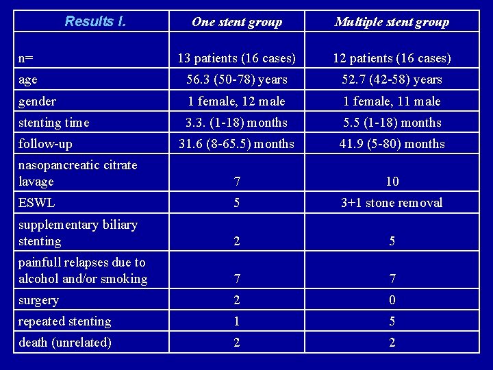  Results I. One stent group Multiple stent group n= 13 patients (16 cases)