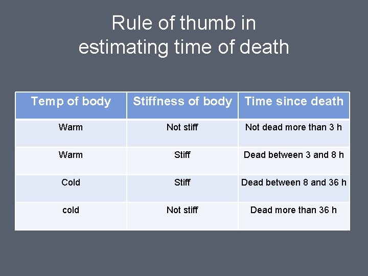 Rule of thumb in estimating time of death Temp of body Stiffness of body