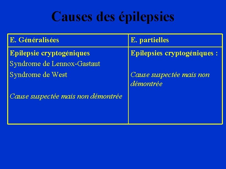 Causes des épilepsies E. Généralisées E. partielles Epilepsie cryptogéniques Syndrome de Lennox-Gastaut Syndrome de