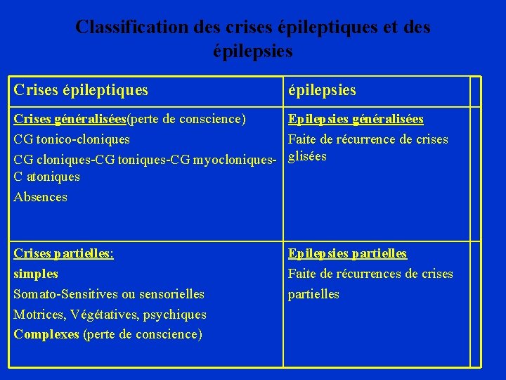 Classification des crises épileptiques et des épilepsies Crises épileptiques épilepsies Crises généralisées(perte de conscience)