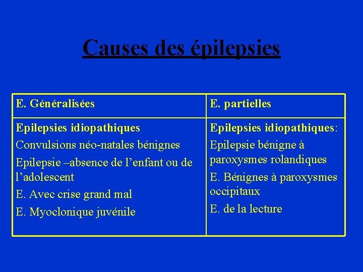 Causes des épilepsies E. Généralisées E. partielles Epilepsies idiopathiques Convulsions néo-natales bénignes Epilepsie –absence