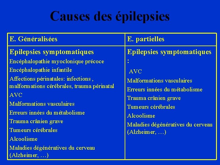 Causes des épilepsies E. Généralisées E. partielles Epilepsies symptomatiques : Encéphalopathie myoclonique précoce Encéphalopathie