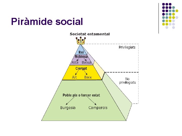 Piràmide social 