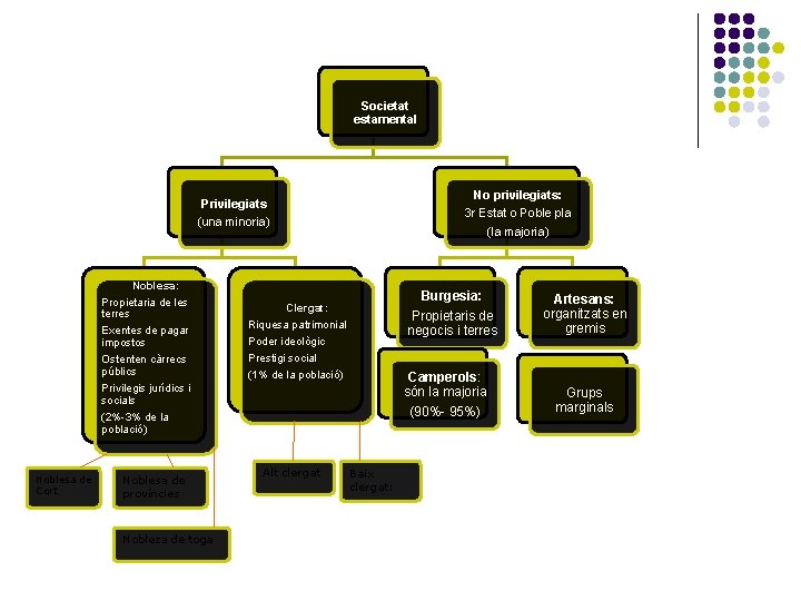 Societat estamental No privilegiats: 3 r Estat o Poble pla Privilegiats (una minoria) Noblesa: