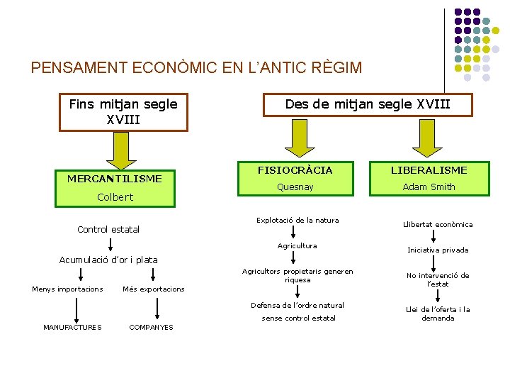 PENSAMENT ECONÒMIC EN L’ANTIC RÈGIM Fins mitjan segle XVIII MERCANTILISME Colbert Control estatal Des