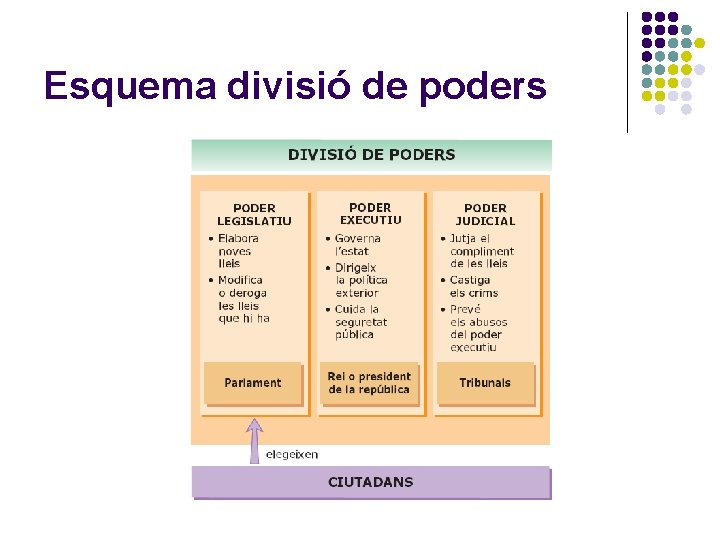 Esquema divisió de poders 