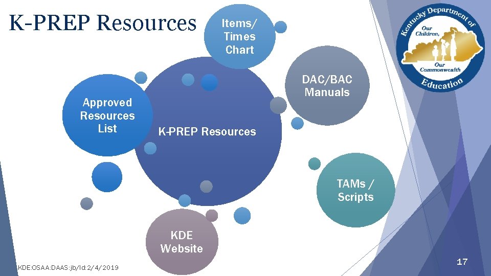 K-PREP Resources Approved Resources List Items/ Times Chart DAC/BAC Manuals K-PREP Resources TAMs /