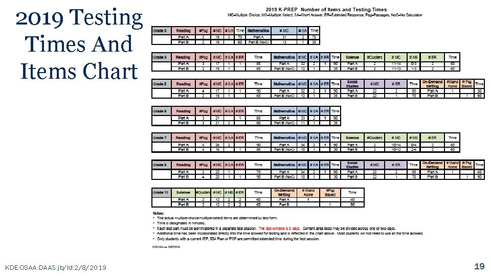 2019 Testing Times And Items Chart KDE: OSAA: DAAS: jb/ld: 2/8/2019 19 