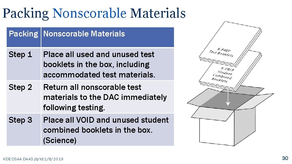 Packing Nonscorable Materials Step 1 Step 2 Step 3 Place all used and unused