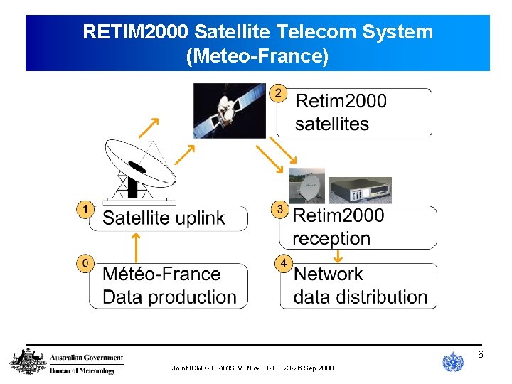 RETIM 2000 Satellite Telecom System (Meteo-France) 6 Joint ICM GTS-WIS MTN & ET-OI 23