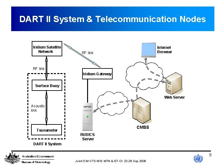DART II System & Telecommunication Nodes Iridium Satellite Network Internet Browser RF link Iridium