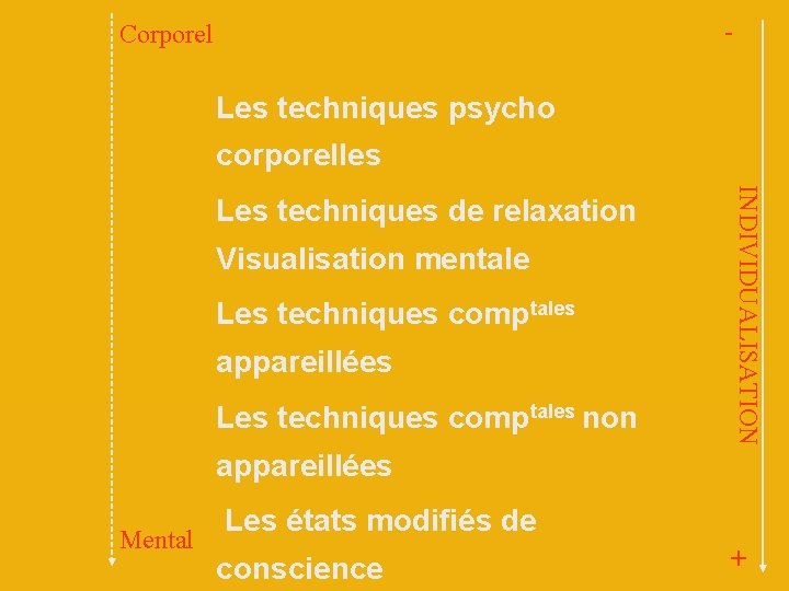 - Corporel Les techniques psycho corporelles Visualisation mentale Les techniques comptales appareillées Les techniques