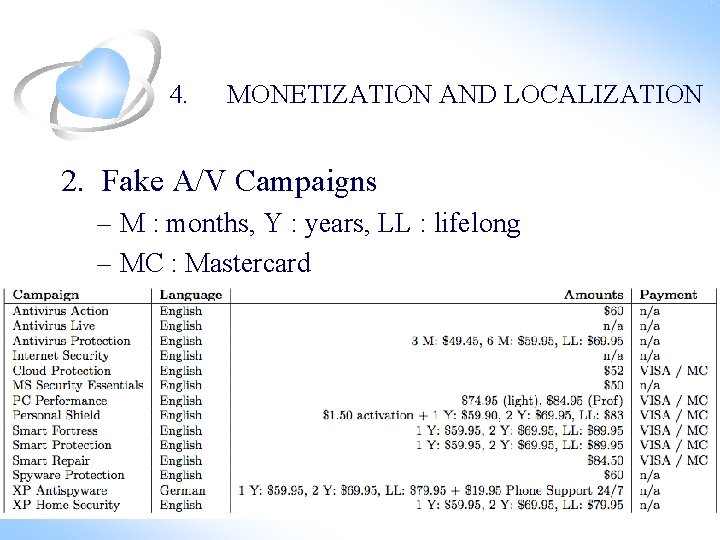 4. MONETIZATION AND LOCALIZATION 2. Fake A/V Campaigns – M : months, Y : 4. MONETIZATION AND LOCALIZATION 2. Fake A/V Campaigns – M : months, Y :
