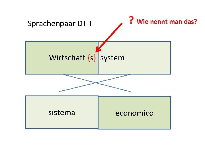 ? Wie nennt man das? Sprachenpaar DT-I Wirtschaft {s} system sistema economico 