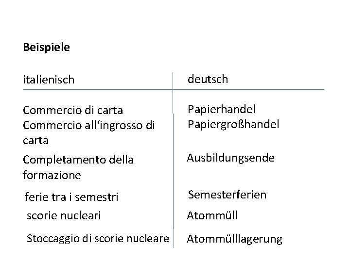 Beispiele italienisch deutsch Commercio di carta Commercio all‘ingrosso di carta Papierhandel Papiergroßhandel Completamento della