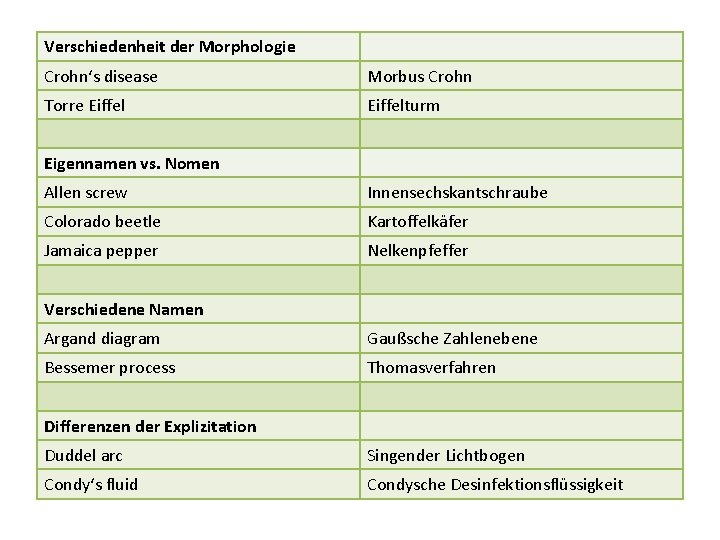 Verschiedenheit der Morphologie Crohn‘s disease Morbus Crohn Torre Eiffelturm Eigennamen vs. Nomen Allen screw