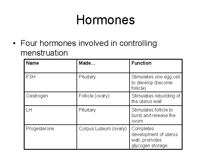 Hormones • Four hormones involved in controlling menstruation Name Made… Function FSH Pituitary Stimulates