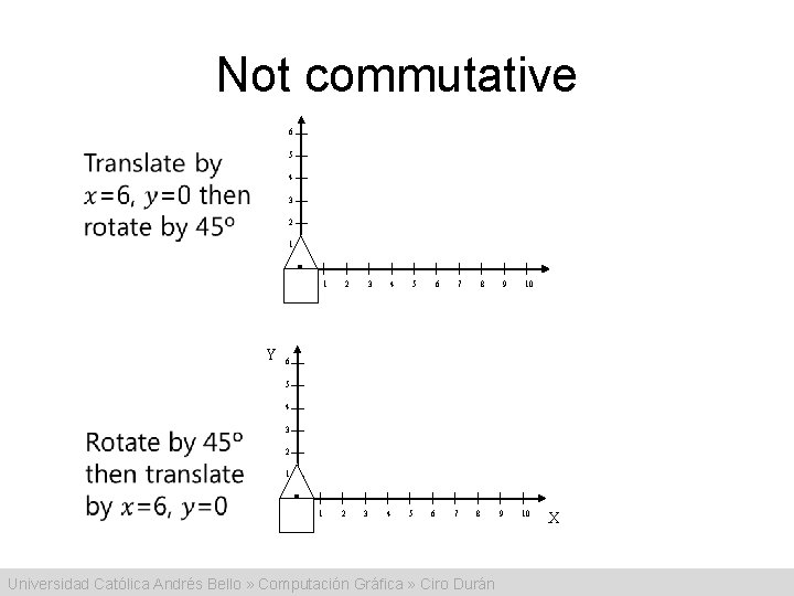 Not commutative 6 5 4 3 2 1 0 1 Y 2 3 4