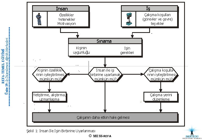 İş İnsan Çalışma koşulları (görevler ve çevre) teşvikler REFA-TEMEL EĞİTİMİ Ünite 19: İş Düzenlemesi