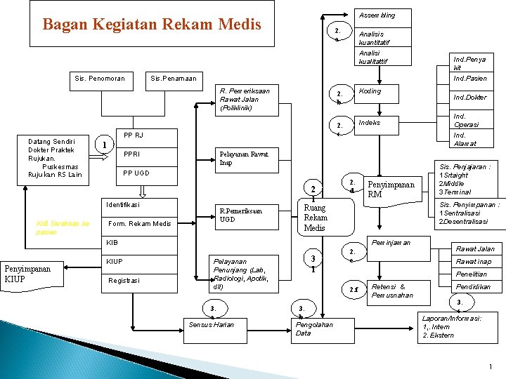 Assembling Bagan Kegiatan Rekam Medis Sis. Penomoran 2. a Sis. Penamaan R. Pemeriksaan Rawat