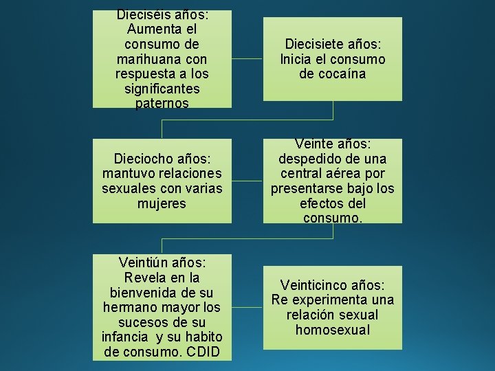 Dieciséis años: Aumenta el consumo de marihuana con respuesta a los significantes paternos Diecisiete