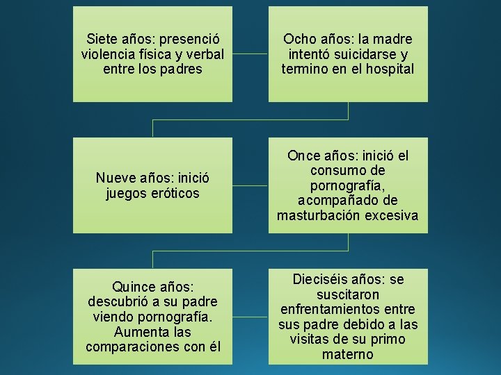 Siete años: presenció violencia física y verbal entre los padres Ocho años: la madre