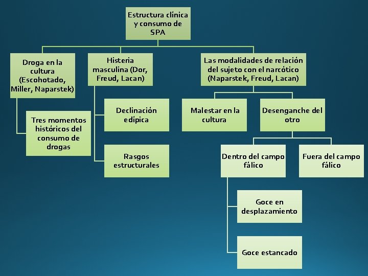 Estructura clínica y consumo de SPA Droga en la cultura (Escohotado, Miller, Naparstek) Tres