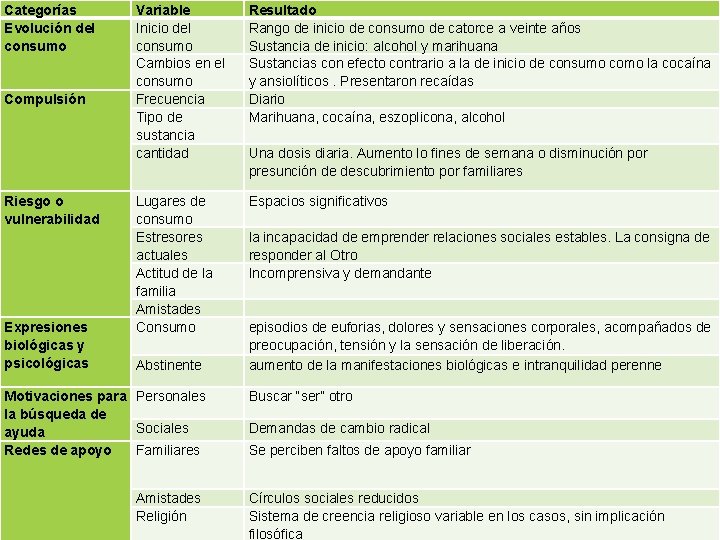 Categorías Evolución del consumo Compulsión Riesgo o vulnerabilidad Expresiones biológicas y psicológicas Variable Inicio