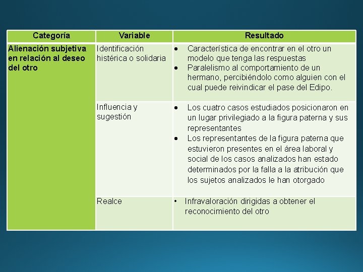 Categoría Alienación subjetiva en relación al deseo del otro Variable Resultado Identificación histérica o