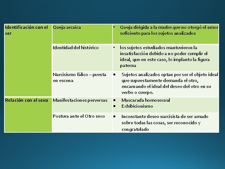 Identificación con el Queja arcaica ser • Queja dirigida a la madre que no
