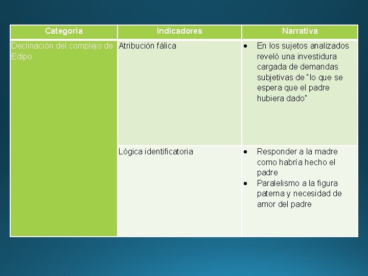 Categoría Indicadores Declinación del complejo de Atribución fálica Edipo Lógica identificatoria Narrativa En los