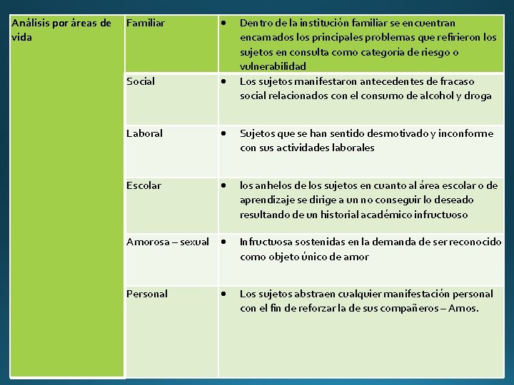 Análisis por áreas de vida Familiar Social Laboral Sujetos que se han sentido desmotivado