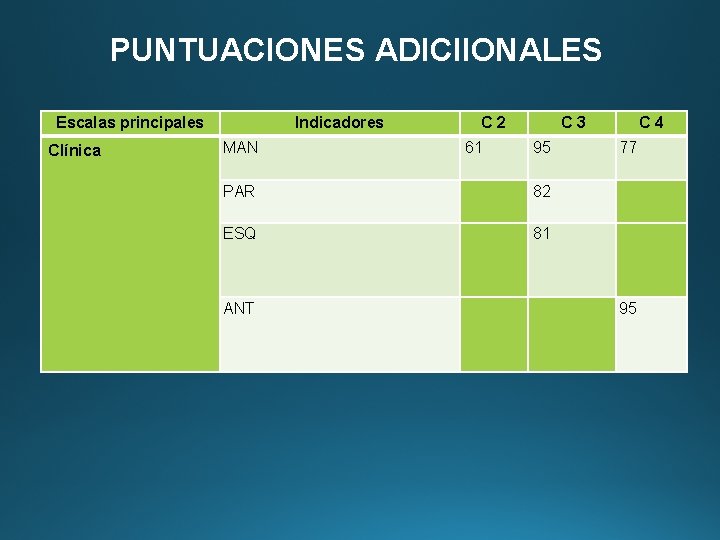 PUNTUACIONES ADICIIONALES Escalas principales Clínica Indicadores MAN C 2 61 C 3 95 PAR