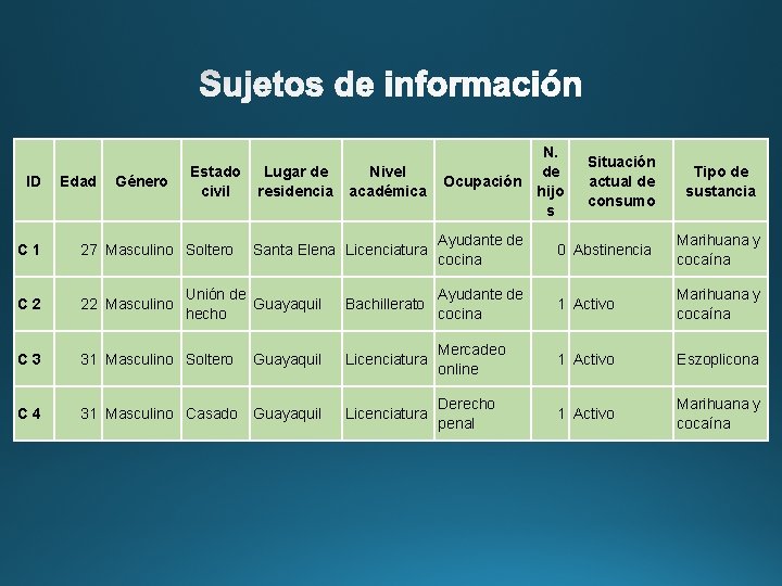 ID Edad Género Estado civil C 1 27 Masculino Soltero C 2 22 Masculino