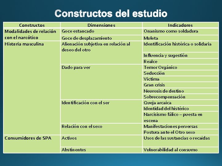 Constructos Modalidades de relación con el narcótico Histeria masculina Dimensiones Goce estancado Goce de