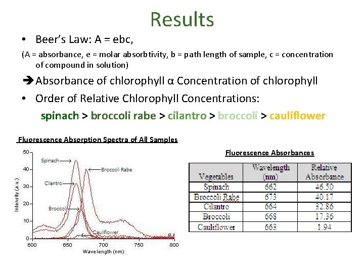  • Beer’s Law: A = ebc, Results (A = absorbance, e = molar