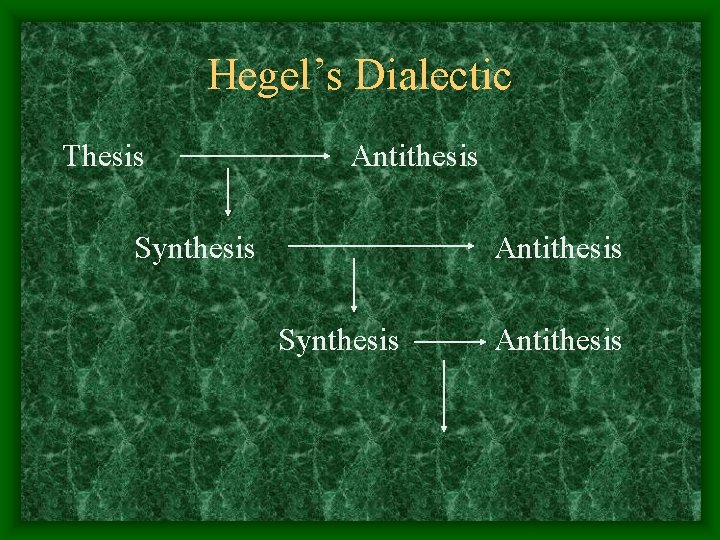 Hegel’s Dialectic Thesis Antithesis Synthesis Antithesis 